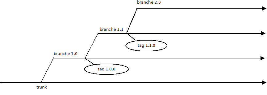 Modèle de branches pour les releases suivantes