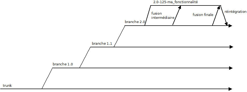 Modèle de branches pour une nouvelle fonctionnalité