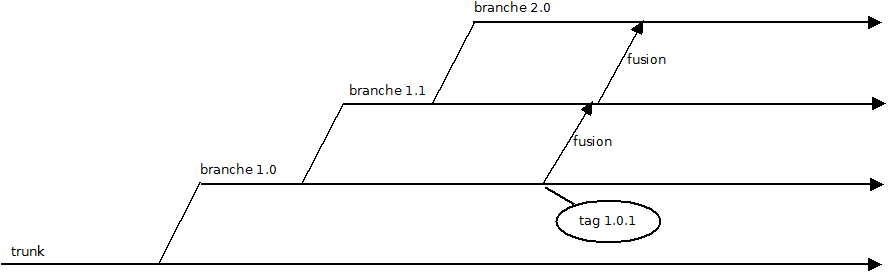 Modèle de branches pour un correctif sur une ancienne branche