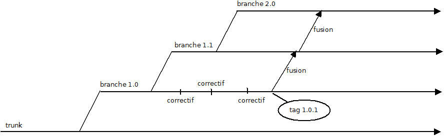 Modèle de branches pour un tag de correctif